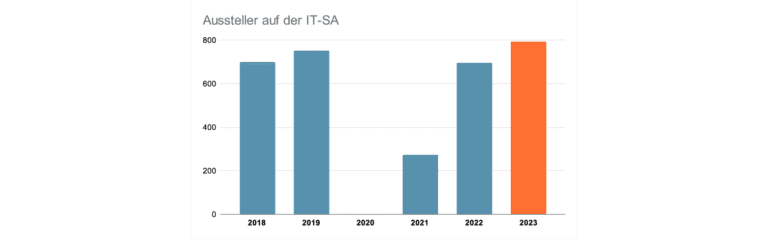 Diagramm-Aussteller-ITSA