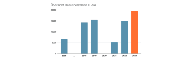Diagramm-Besucherzahlen-ITSA